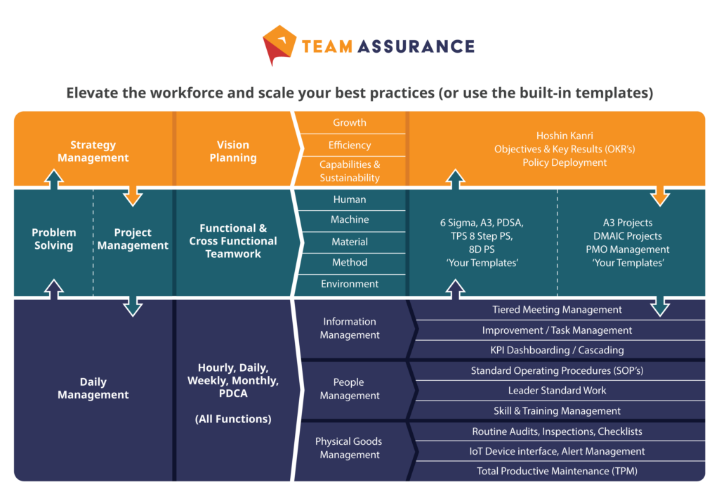 TeamAssurance Connected Systems Chart