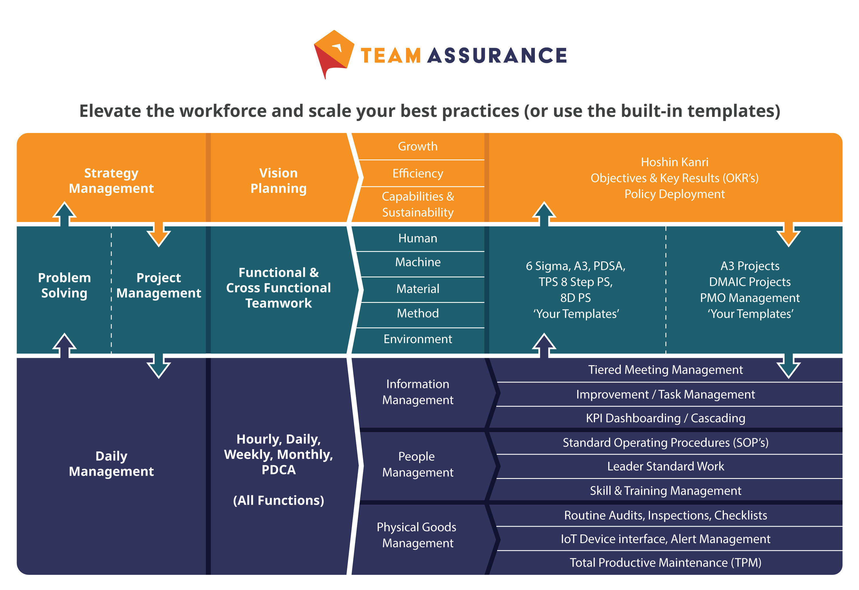 Continuous Improvement Framework