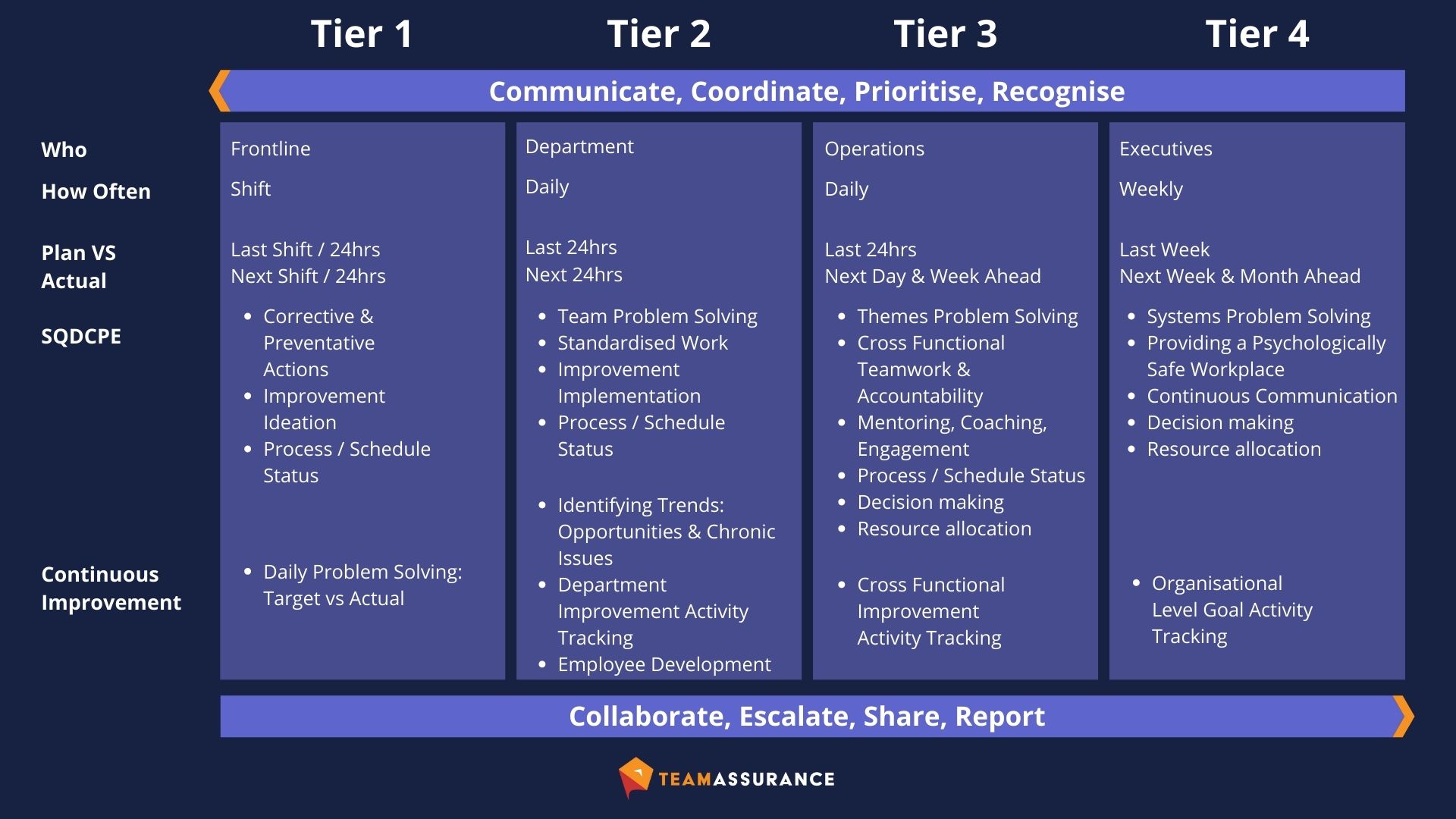 Tier Meetings Best Practice Diagram